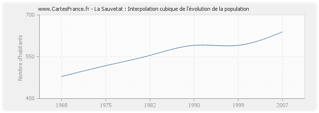 La Sauvetat : Interpolation cubique de l'évolution de la population